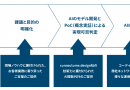 AIの活用により現場の課題を解消します！